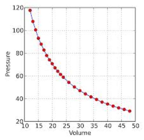 Robert Boyle Invents His Law