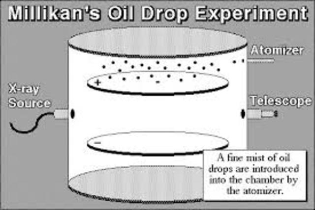 Robert Millikan Determines the Charge of Electrons
