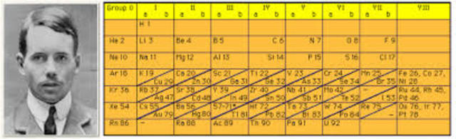 Henry Mosely Invents the Atomic Number