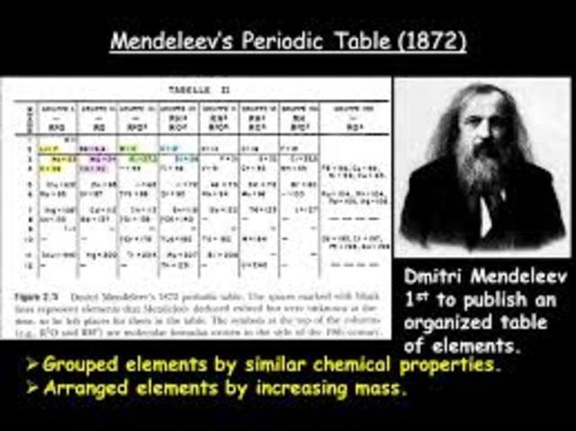 Dmitri Mendeleev Creates the Periodic Table