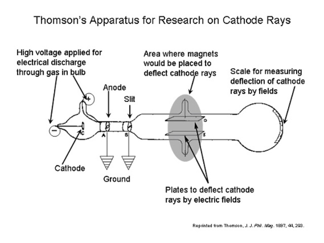 J.J. Thomson - 1897, English Physicist