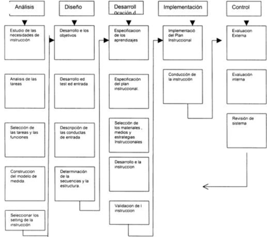 Diseño de Segunda Generación (DI2)