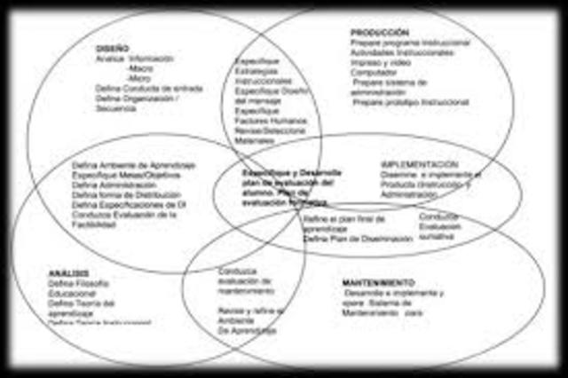 Diseño de Cuarta Generación