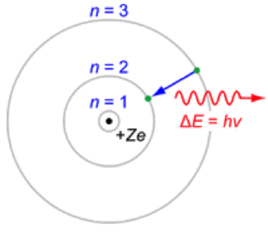 Neils Bohr Makes Additions to the Theory