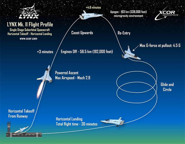 First Suborbital Flight