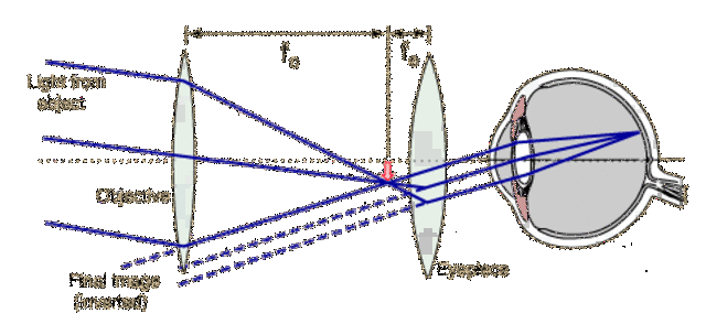 The first Astronomical Telescope was Built