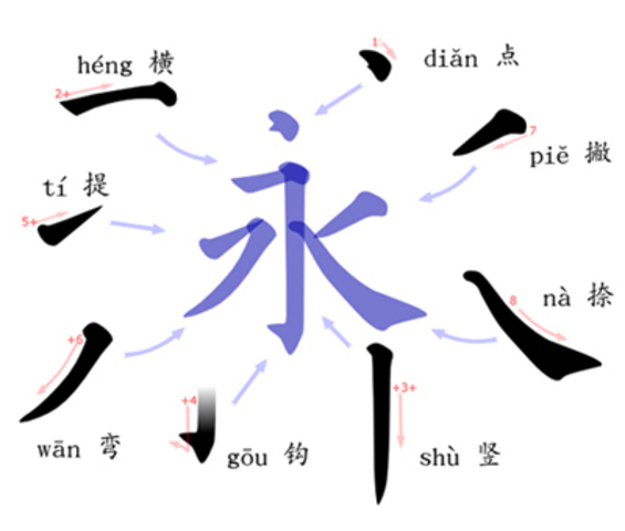 Writing system develops