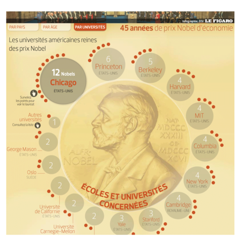 LE FIGARO Data Prix nobel d'économie