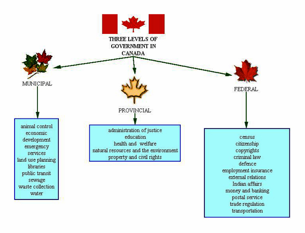 Levels of Government