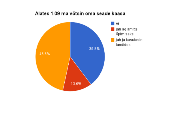 Küsitlus lastele VOSK ja DIGIPÖÖRE kohta