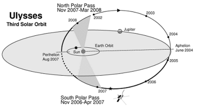 polar orbit