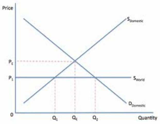 Free International Trade