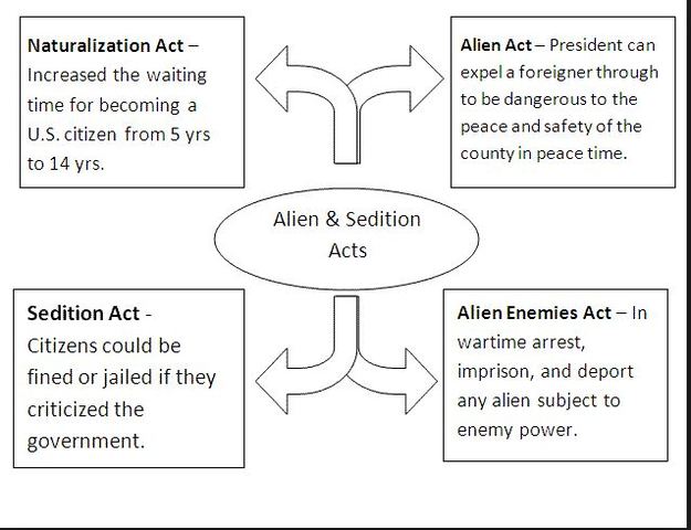 The Naturalization Act of 1798:Considered one of the Alien and Sedition Acts