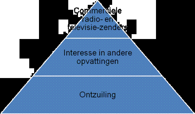 Ontzuiling