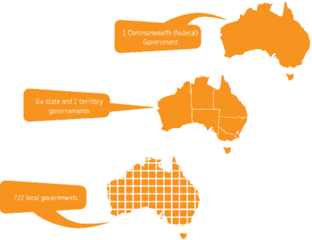 The Three Levels of Gouvernment