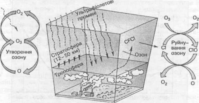 Руйнування озонового шару