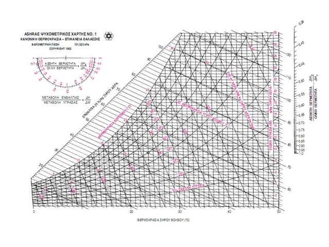 CARRIER, ΨΥΧΡΟΜΕΤΡΙΚΟΣ ΧΑΡΤΗΣ