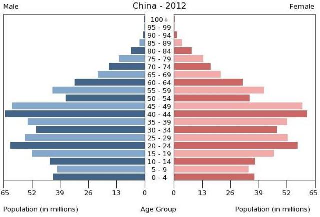 Población mundial: 7000 millones.
