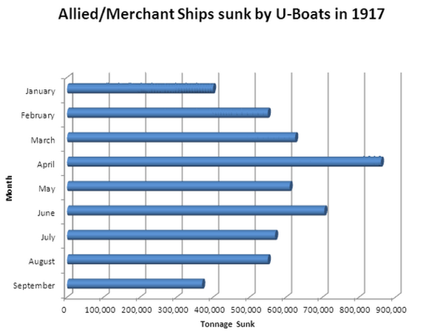 Germany Resumes Unrestricted Submarine Use