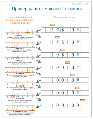 Машина Тьюринга