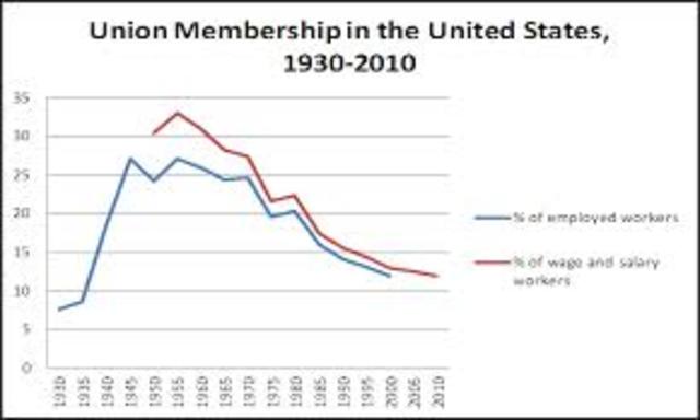 Union membership peak