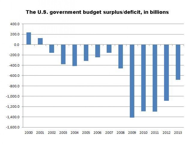 Budget Deficit