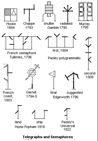 Semaphore (optical) telegraph