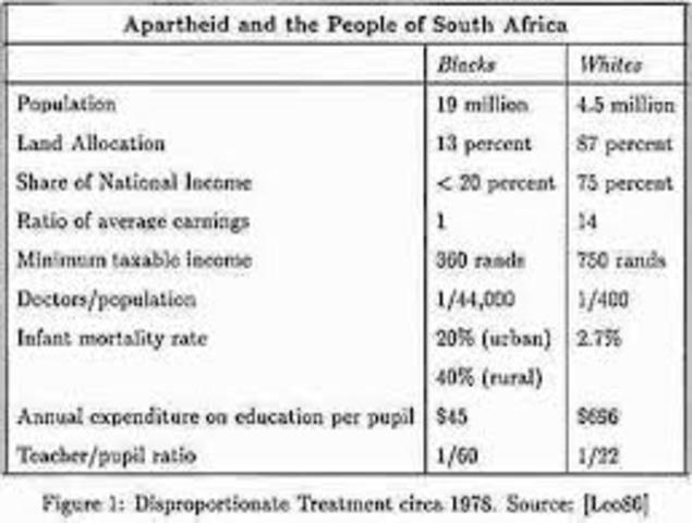 Population classified by race