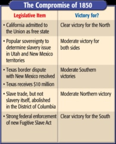 Compromise of 1850