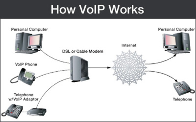 Voice Over Internet Protocols