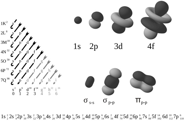 Electron orbitals, shells and clouds