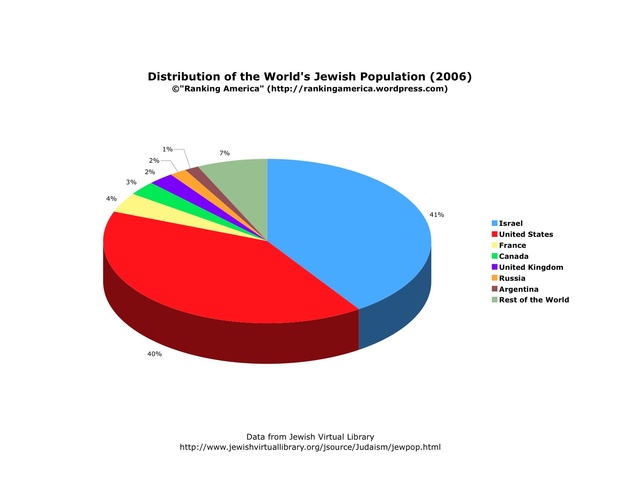 Jewish Population