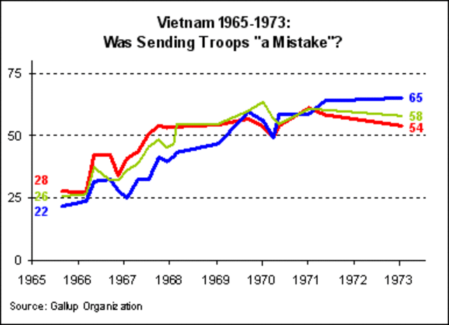 Peak of Troops in Vietnam and Peak of Public Support
