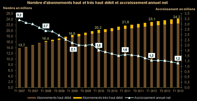 128 millions d'abonnés en Haut débit