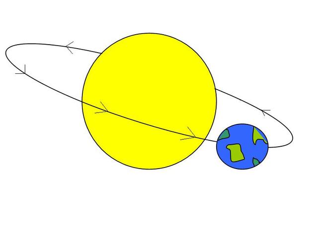 Afirmación de que la tierra gira alrededor del sol
