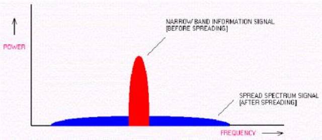 Spread spectrum created