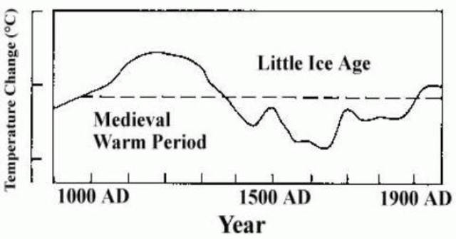 Medieval Warm Period