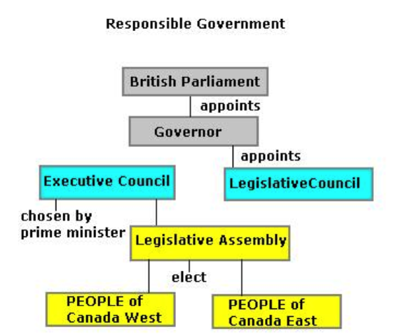 Responsible Government