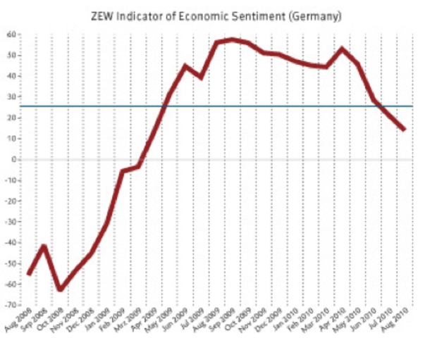 Economic Development