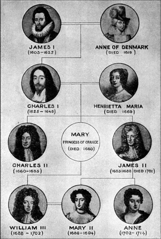Stuart monarchy begins in England