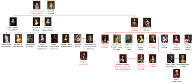 Stuart monarchy begins in England