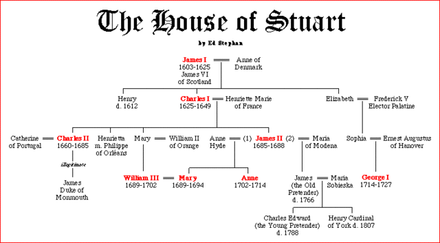 Stuart Monarchy begins in England