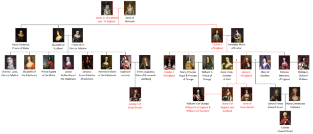 Stuart Monarchy begins in England
