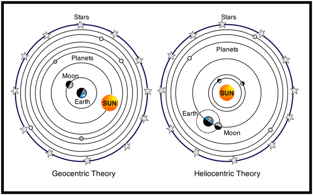 Copernicus publishes heliocentric theory