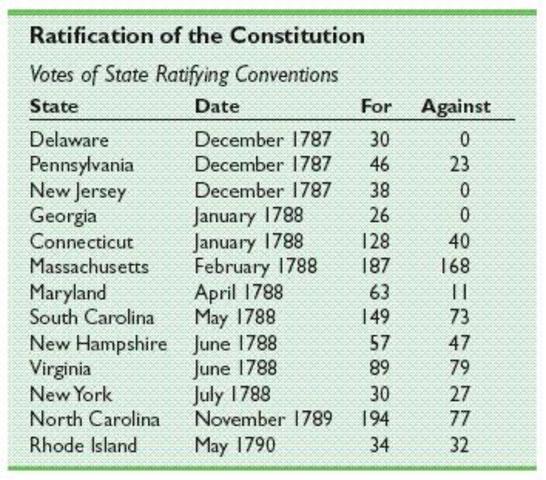 Ratification by nine states