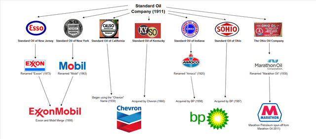 End of Standard Oil