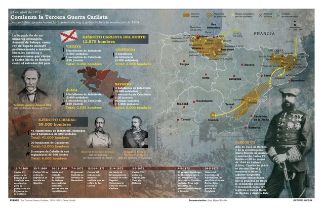 Comienzo tercera guerra Carlista.