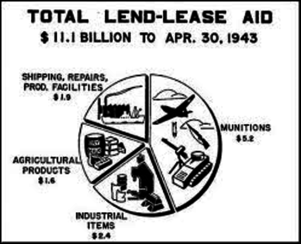 Lend Lease act