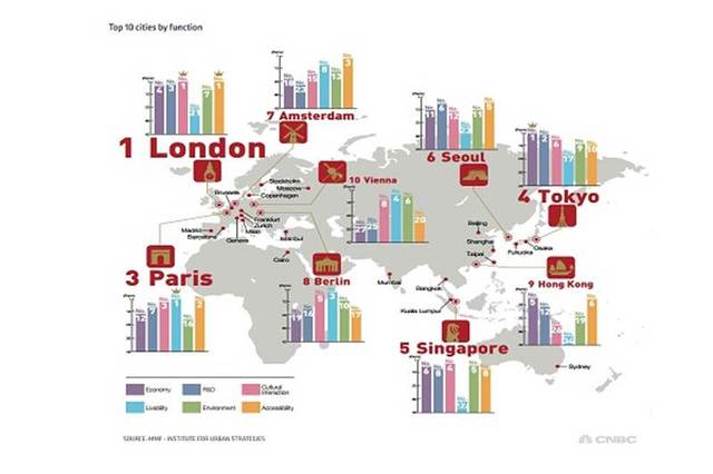 And the world’s best city for business is…