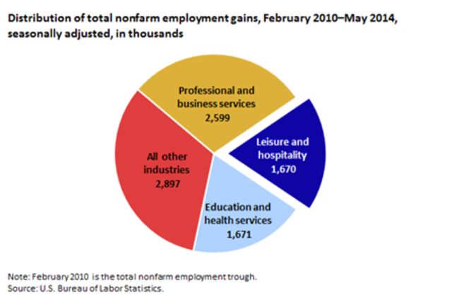(Business)Unemployment Plunges in April